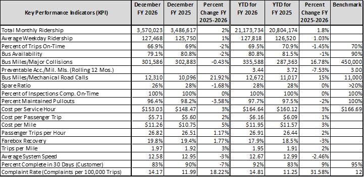 Key Performance Indicator Chart